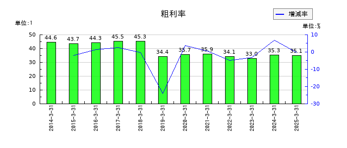 日清食品ホールディングスの粗利率の推移