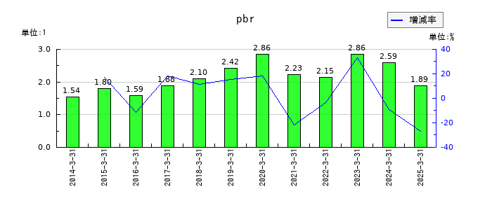 日清食品ホールディングスのpbrの推移