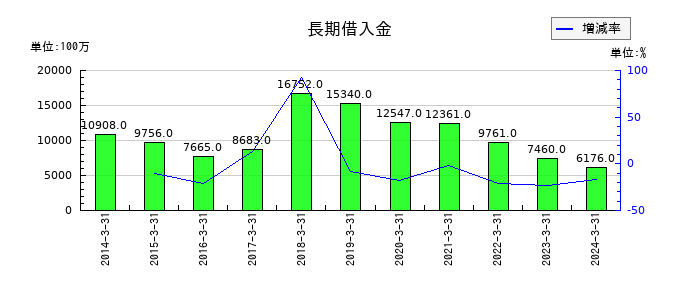 永谷園ホールディングスの長期借入金の推移