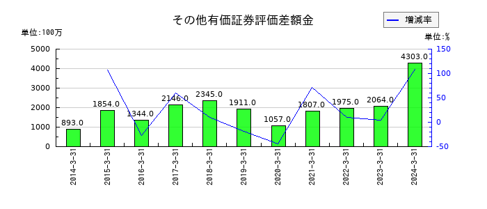 永谷園ホールディングスのその他有価証券評価差額金の推移