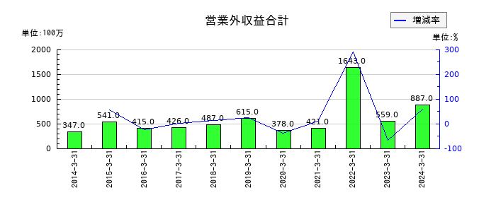 永谷園ホールディングスの営業外収益合計の推移