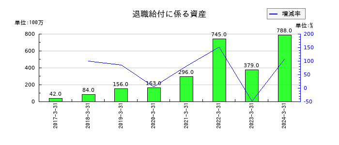永谷園ホールディングスの退職給付に係る資産の推移