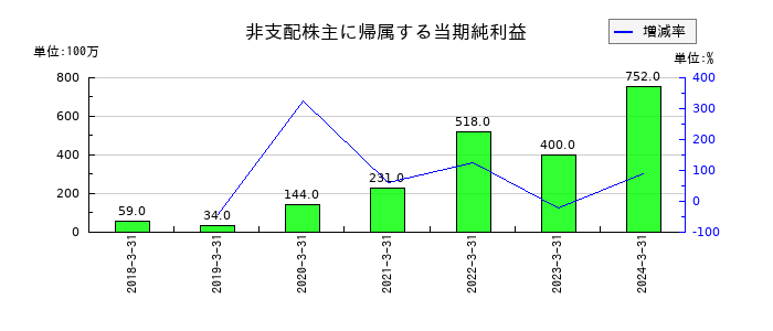 永谷園ホールディングスの非支配株主に帰属する当期純利益の推移