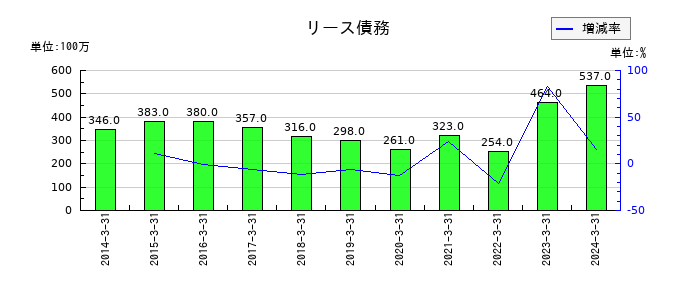 永谷園ホールディングスのリース債務の推移