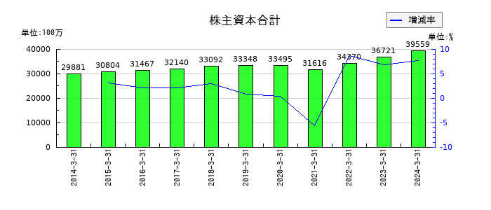 永谷園ホールディングスの株主資本合計の推移