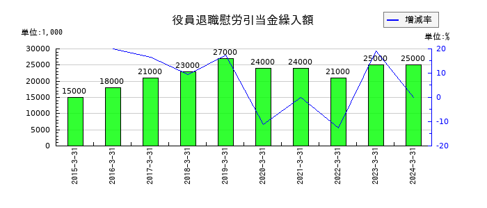 永谷園ホールディングスの役員退職慰労引当金繰入額の推移