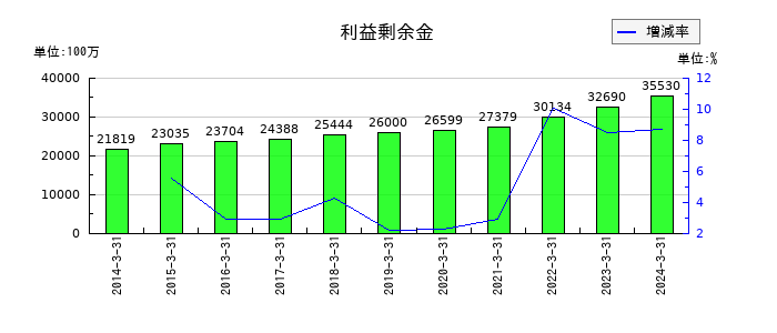 永谷園ホールディングスの利益剰余金の推移