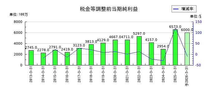 太陽化学の通期の経常利益推移