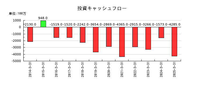 太陽化学の投資キャッシュフロー推移