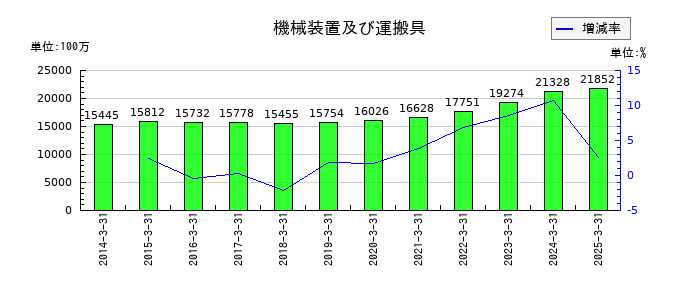 太陽化学の機械装置及び運搬具の推移