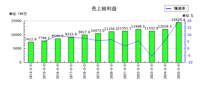 太陽化学の売上総利益の推移