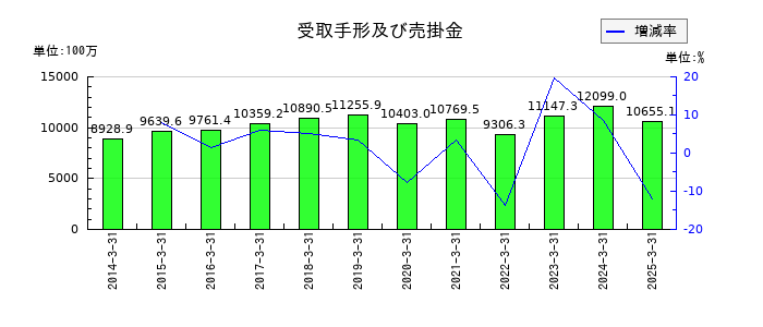太陽化学の受取手形及び売掛金の推移