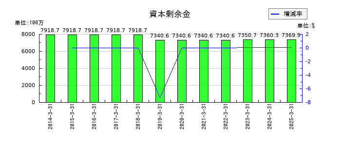 太陽化学の資本剰余金の推移