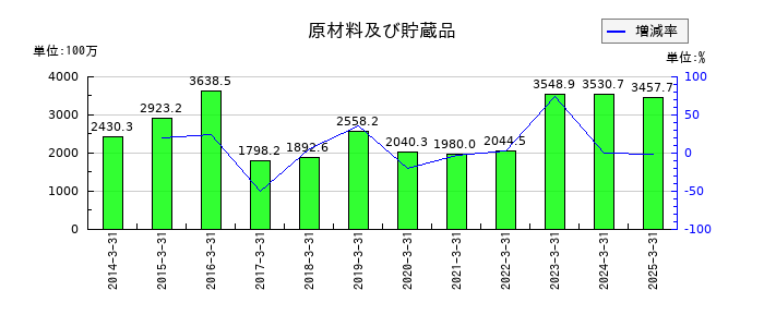 太陽化学の原材料及び貯蔵品の推移