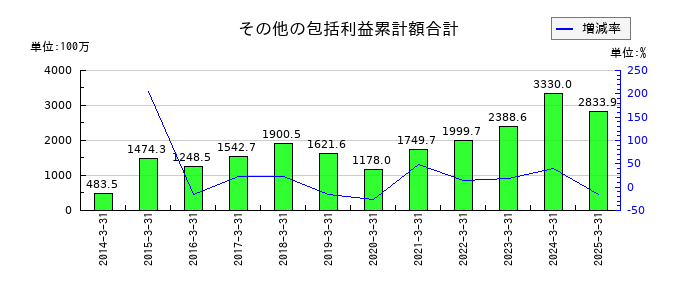 太陽化学のその他の包括利益累計額合計の推移