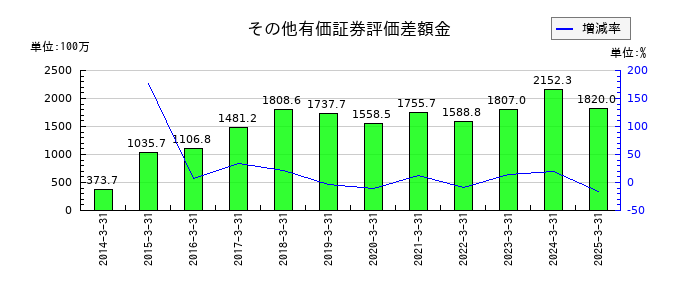 太陽化学のその他有価証券評価差額金の推移