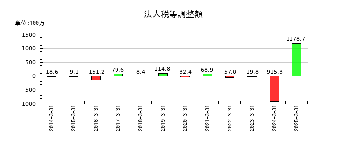 太陽化学の法人税等調整額の推移