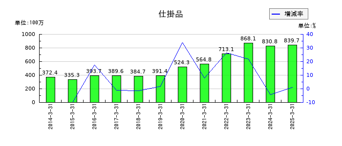 太陽化学の仕掛品の推移