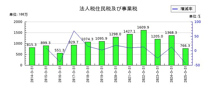太陽化学の法人税住民税及び事業税の推移