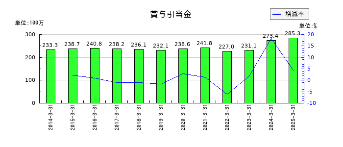太陽化学の賞与引当金の推移