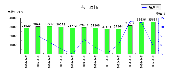 太陽化学の売上原価の推移