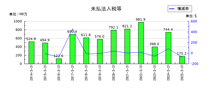 太陽化学の未払法人税等の推移