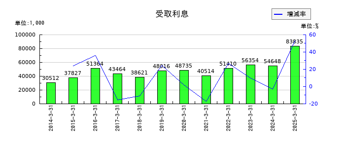 太陽化学の受取利息の推移
