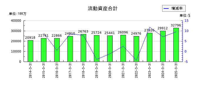 太陽化学の流動資産合計の推移
