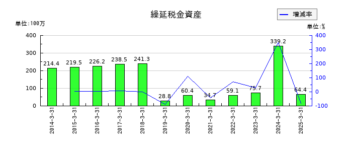 太陽化学の繰延税金資産の推移