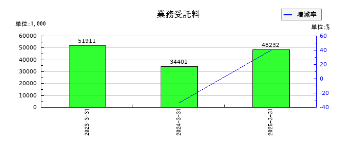 太陽化学の業務受託料の推移