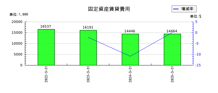 太陽化学の固定資産賃貸費用の推移