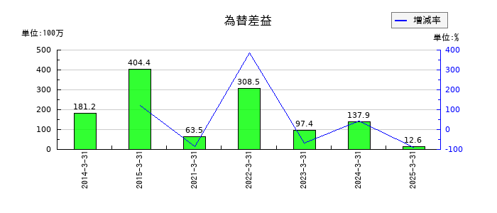 太陽化学の為替差益の推移