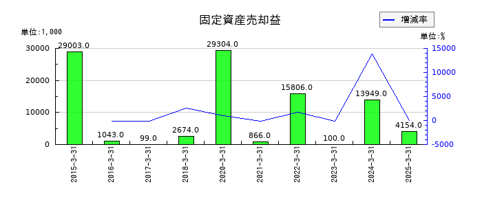 太陽化学の固定資産売却益の推移