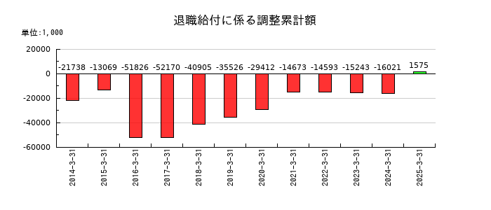 太陽化学の退職給付に係る調整累計額の推移