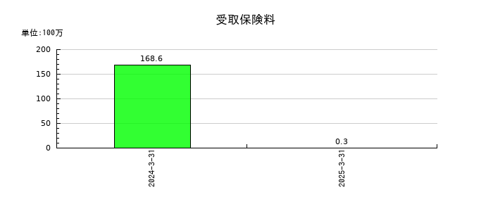 太陽化学の受取保険料の推移