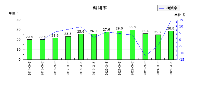 太陽化学の粗利率の推移