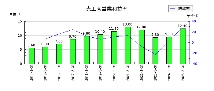 太陽化学の売上高営業利益率の推移