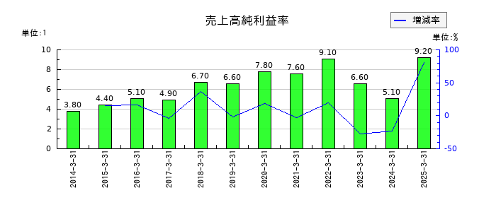 太陽化学の売上高純利益率の推移
