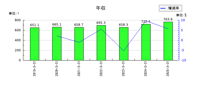 太陽化学の年収の推移