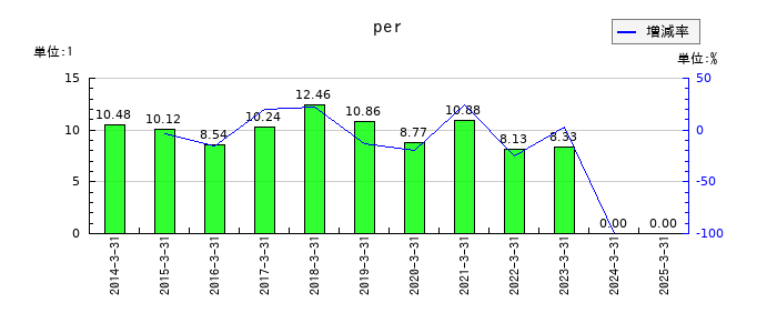 太陽化学のperの推移