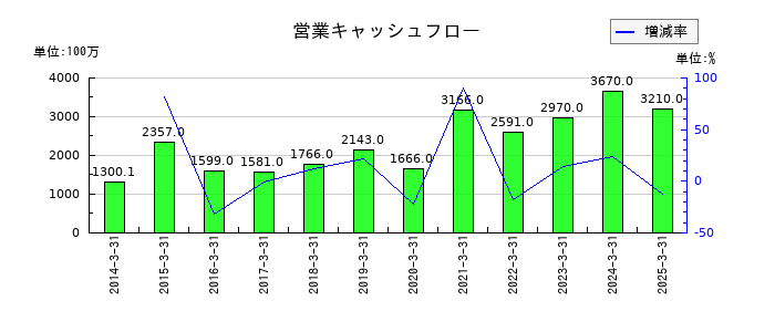シノブフーズの営業キャッシュフロー推移