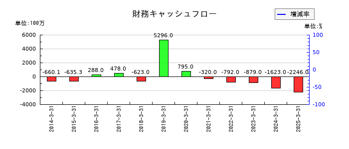 シノブフーズの財務キャッシュフロー推移