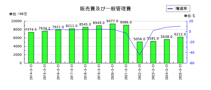 シノブフーズの販売費及び一般管理費の推移