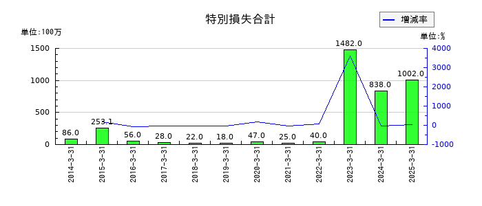 シノブフーズの特別損失合計の推移