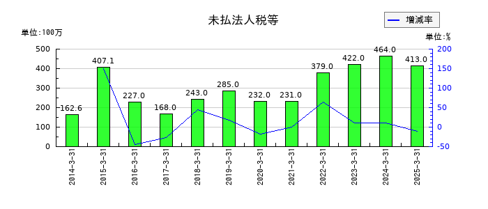 シノブフーズの未払法人税等の推移