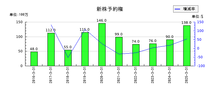 シノブフーズの新株予約権の推移