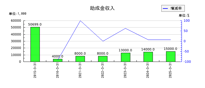 シノブフーズの助成金収入の推移