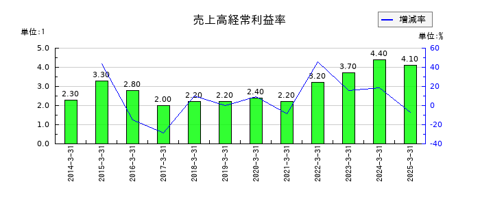 シノブフーズの売上高経常利益率の推移