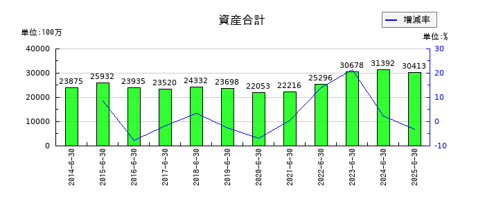 一正蒲鉾の資産合計の推移