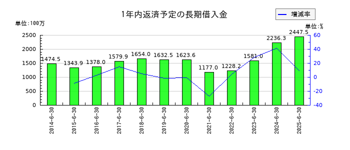 一正蒲鉾の1年内返済予定の長期借入金の推移